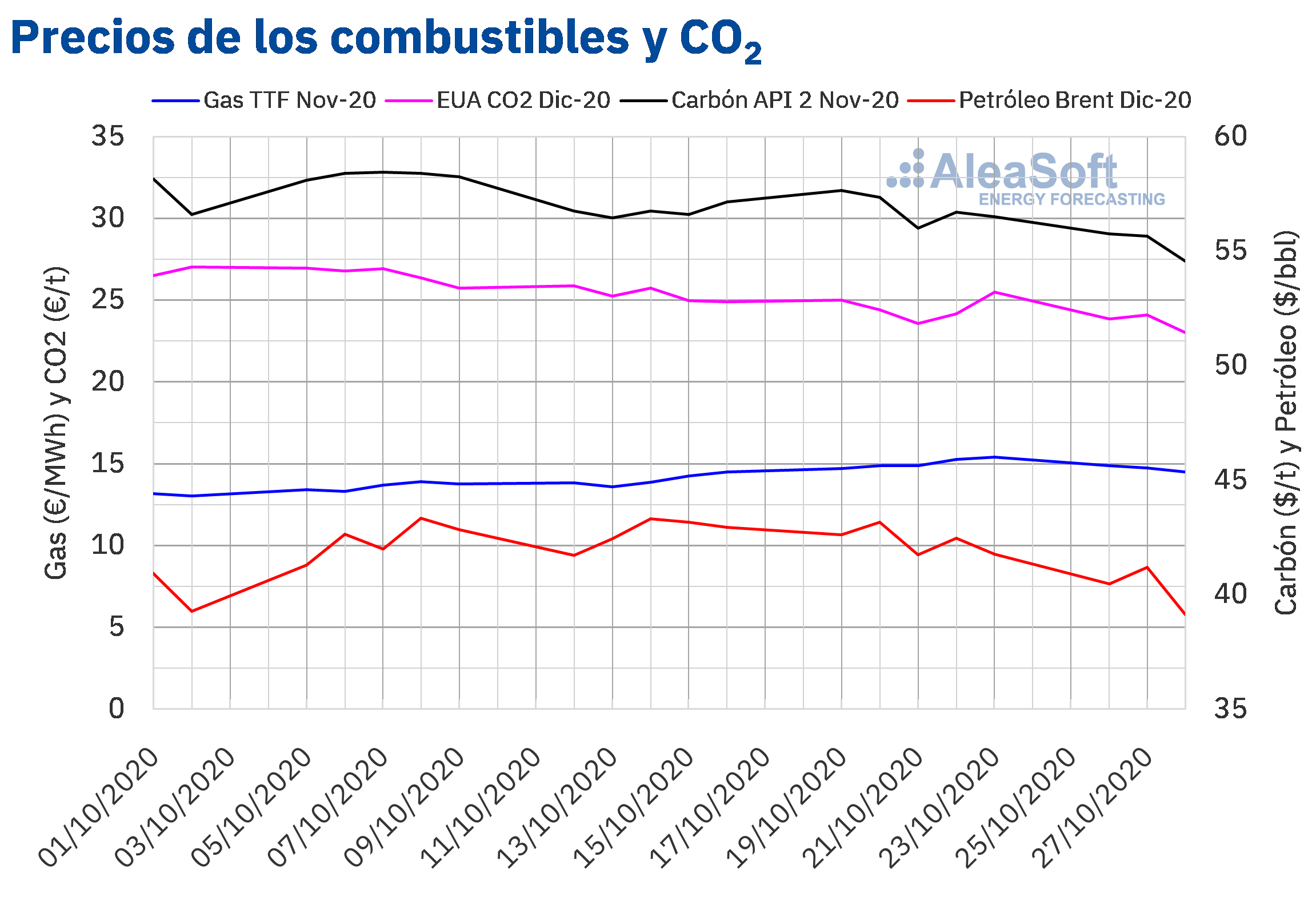 AleaSoft: Los precios del brent y del co2 cayeron por la incertidumbre por la segunda ola de covid 19