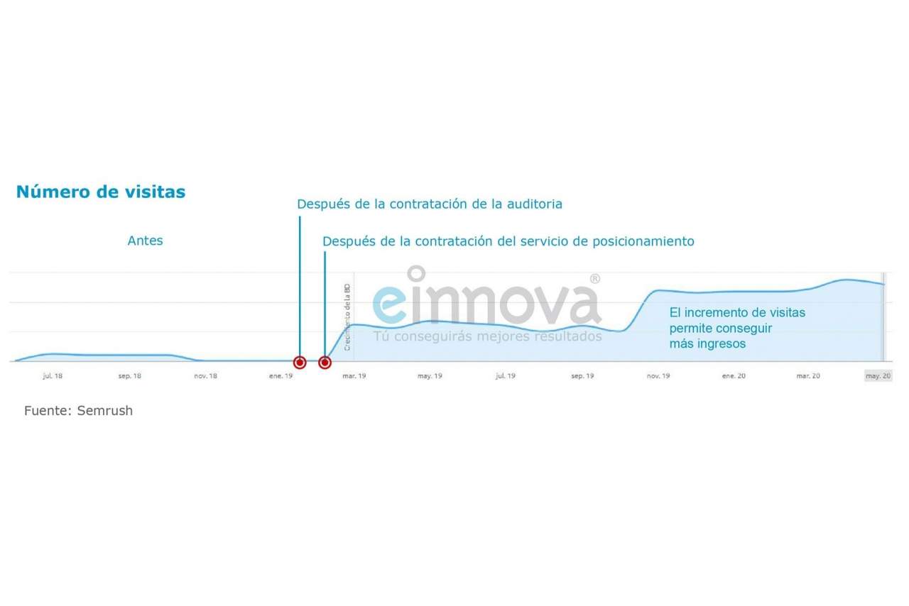Einnova, consultor SEO Barcelona con experiencia