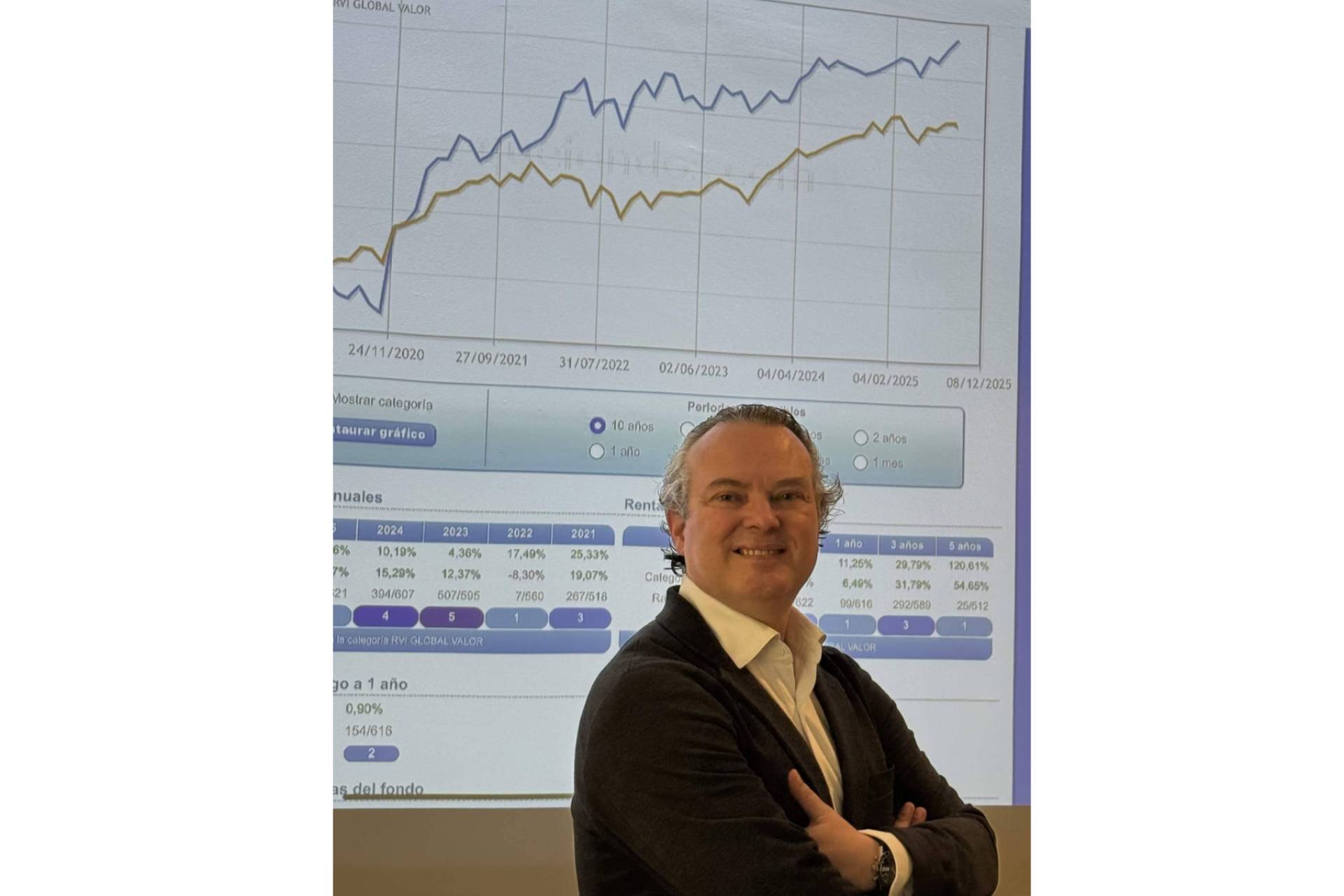 EI2VALUE supera el 10% YTD y sigue entre los fondos Value más consistentes del mercado